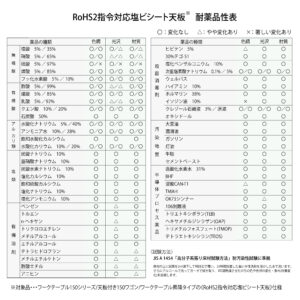 耐薬品性表