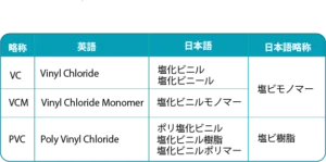 塩ビの略称