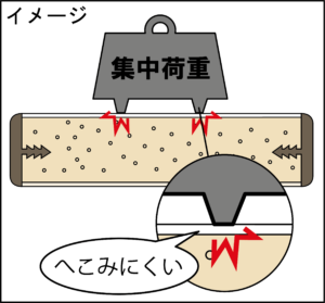 パーチクルボードでへこみにくい天板を表す