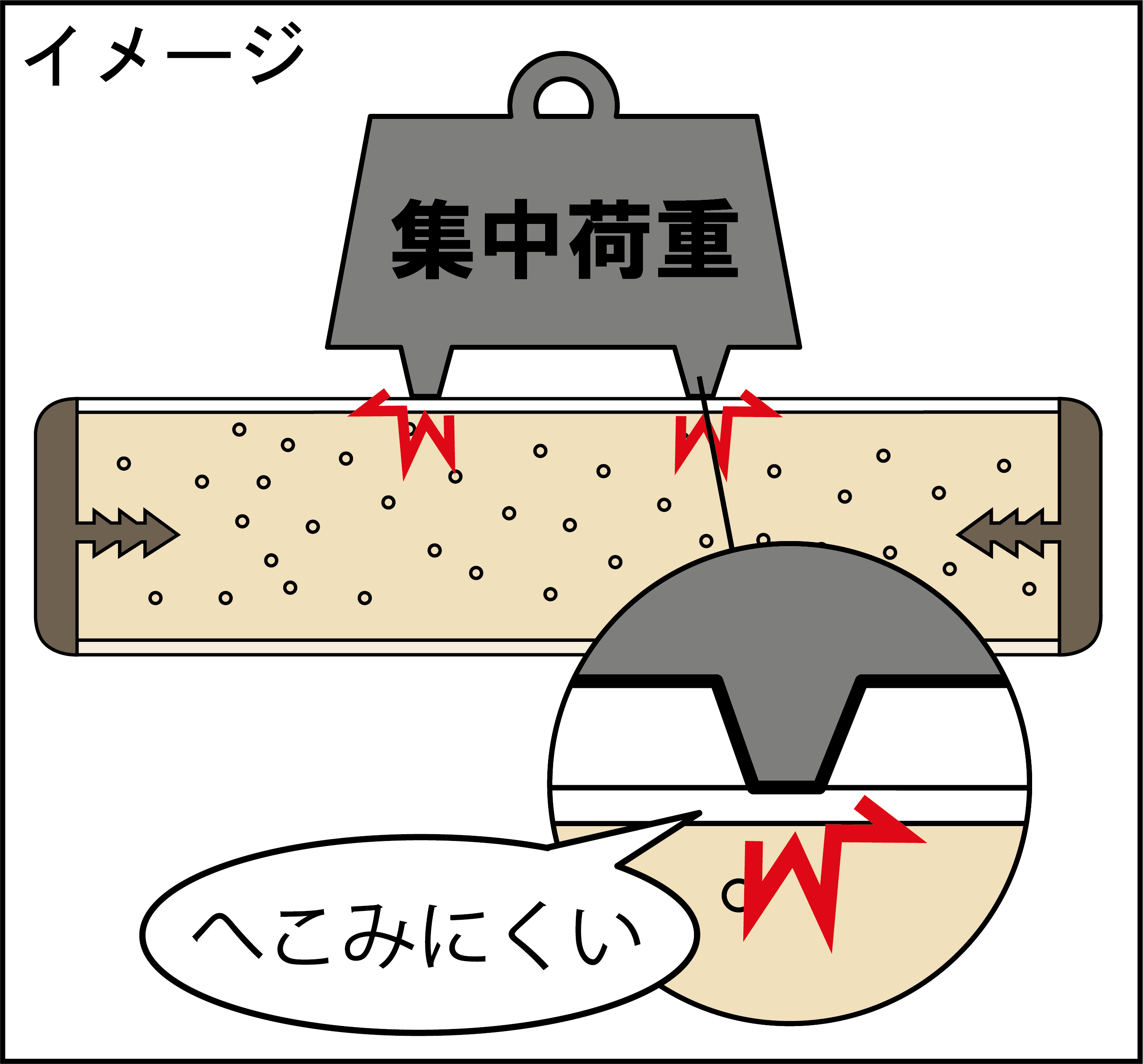 パーチクルボードでへこみにくい天板を表す